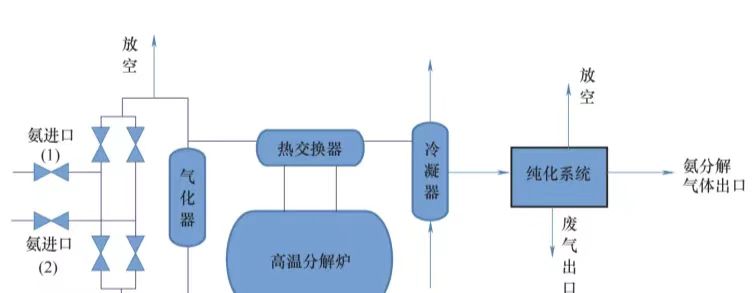图解氨分解制氢工艺设备