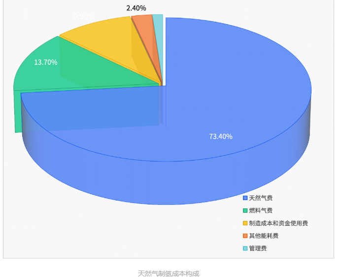 科普｜揭秘氢能产业链的环节——天然气制氢成本怎么算？