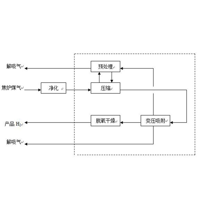 焦炉煤气净化提氢技术