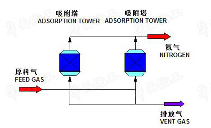 变压吸附制氮技术