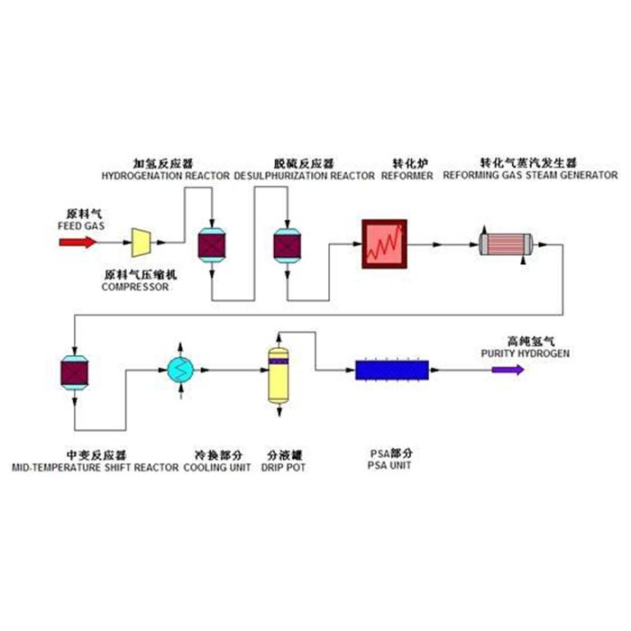 天然气制氢技术