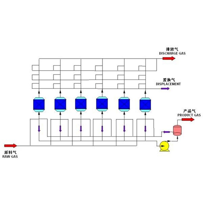 气体回收、净化、干燥技术
