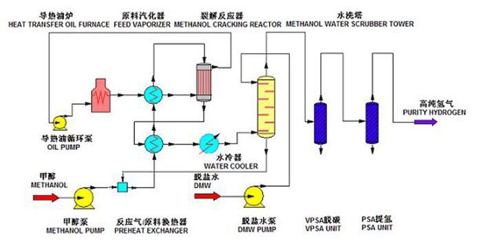 甲醇裂解制氢+尾气回烧技术