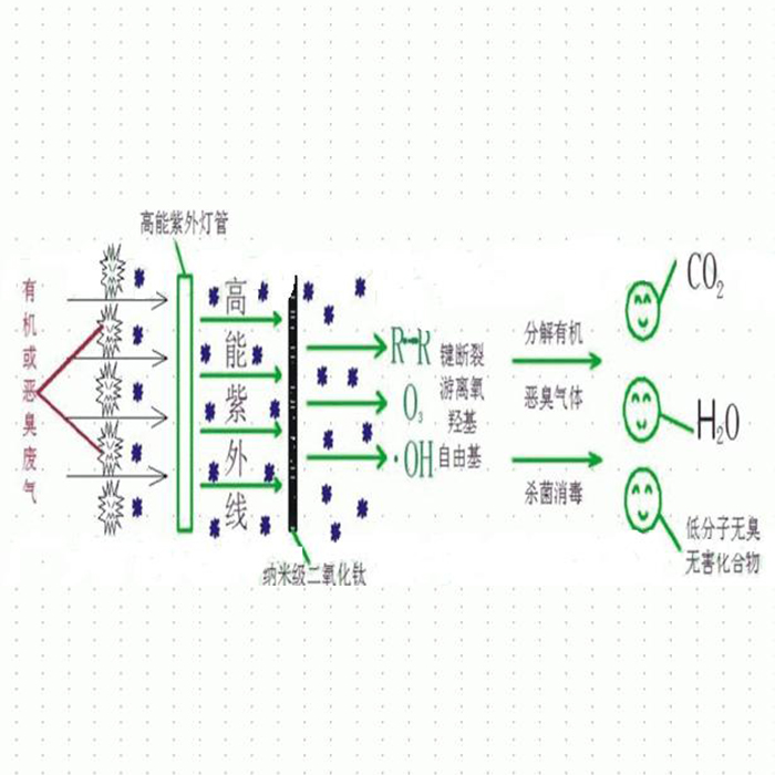 UV光催化氧化废气处理等技术
