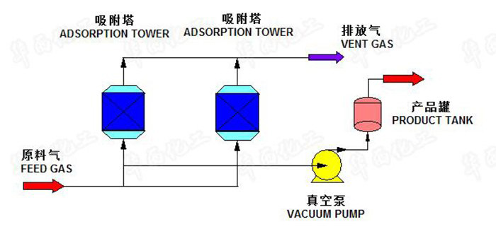 变压吸附制氧技术